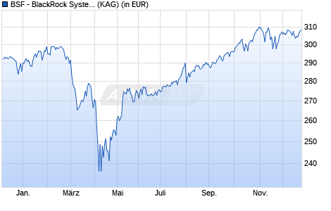 Performance des BSF - BlackRock Systematic ESG World Equity Fund D2 EUR (WKN A14WGQ, ISIN LU1254583435)