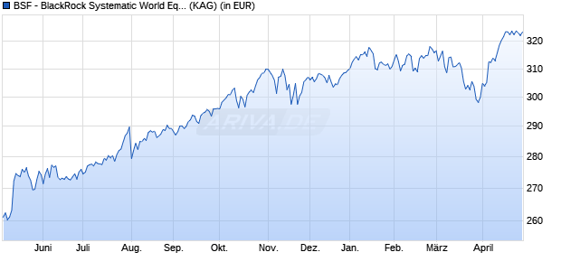 Performance des BSF - BlackRock Systematic ESG World Equity Fund D2 EUR (WKN A14WGQ, ISIN LU1254583435)