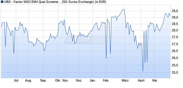 Performance des UBS - Factor MSCI EMU Qual Screened UCITS ETF (EUR) A-dis (WKN A14XG5, ISIN LU1215451524)
