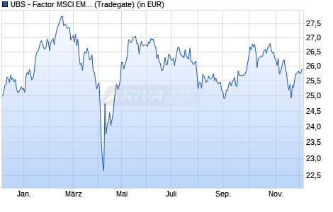 Performance des UBS - Factor MSCI EMU Qual Screened UCITS ETF (EUR) A-dis (WKN A14XG5, ISIN LU1215451524)