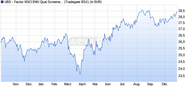 Performance des UBS - Factor MSCI EMU Qual Screened UCITS ETF (EUR) A-dis (WKN A14XG5, ISIN LU1215451524)