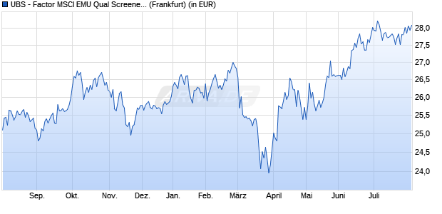Performance des UBS - Factor MSCI EMU Qual Screened UCITS ETF (EUR) A-dis (WKN A14XG5, ISIN LU1215451524)