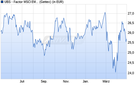 Performance des UBS - Factor MSCI EMU Qual Screened UCITS ETF (EUR) A-dis (WKN A14XG5, ISIN LU1215451524)