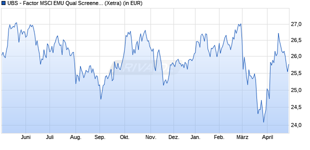 Performance des UBS - Factor MSCI EMU Qual Screened UCITS ETF (EUR) A-dis (WKN A14XG5, ISIN LU1215451524)