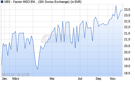 Performance des UBS - Factor MSCI EMU Prime Val Screen UCITS ETF (EUR) A-dis (WKN A14XG8, ISIN LU1215452928)