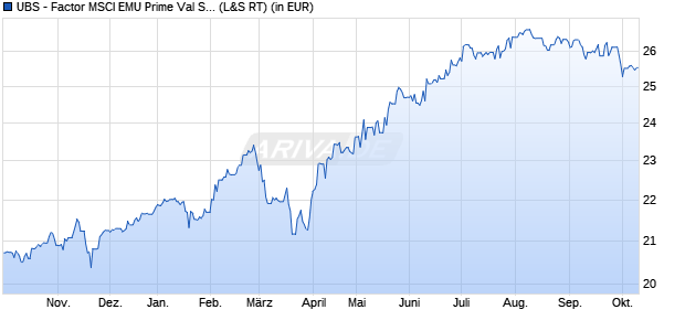 Performance des UBS - Factor MSCI EMU Prime Val Screen UCITS ETF (EUR) A-dis (WKN A14XG8, ISIN LU1215452928)