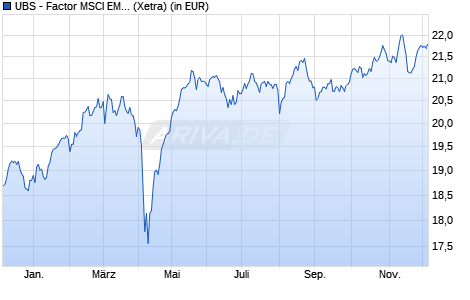 Performance des UBS - Factor MSCI EMU Prime Val Screen UCITS ETF (EUR) A-dis (WKN A14XG8, ISIN LU1215452928)
