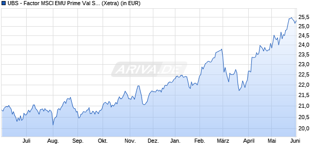Performance des UBS - Factor MSCI EMU Prime Val Screen UCITS ETF (EUR) A-dis (WKN A14XG8, ISIN LU1215452928)