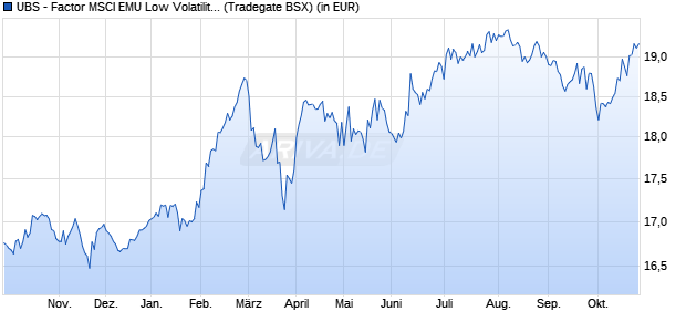 Performance des UBS - Factor MSCI EMU Low Volatility UCITS ETF EUR A-d (WKN A14XHB, ISIN LU1215454460)