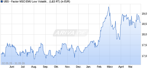 Performance des UBS - Factor MSCI EMU Low Volatility UCITS ETF EUR A-d (WKN A14XHB, ISIN LU1215454460)