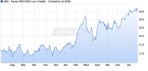 Performance des UBS - Factor MSCI EMU Low Volatility UCITS ETF EUR A-d (WKN A14XHB, ISIN LU1215454460)