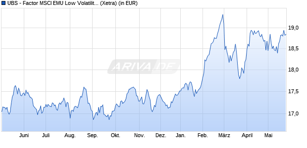 Performance des UBS - Factor MSCI EMU Low Volatility UCITS ETF EUR A-d (WKN A14XHB, ISIN LU1215454460)