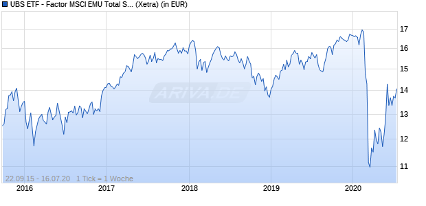 Performance des UBS ETF - Factor MSCI EMU Total Shareholder Yield UCITS ETF (EUR) A-dis (WKN A14XHE, ISIN LU1215455947)