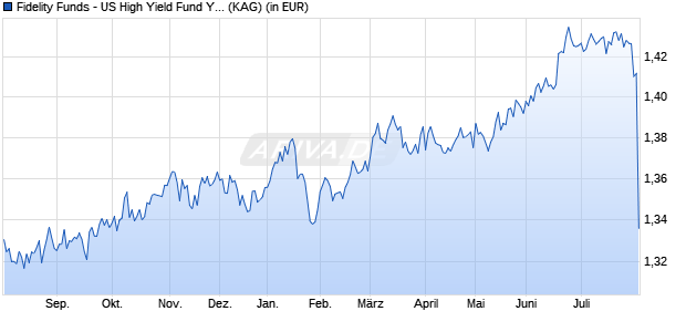 Performance des Fidelity Funds - US High Yield Fund Y (GBP) (WKN A14YL0, ISIN LU1273508330)