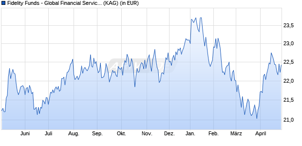 Performance des Fidelity Funds - Global Financial Services Fd A Acc (USD) H (WKN A14YL1, ISIN LU1273508926)