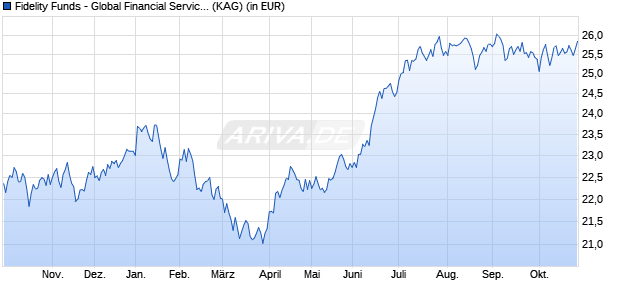 Performance des Fidelity Funds - Global Financial Services Fd A Acc (USD) H (WKN A14YL1, ISIN LU1273508926)