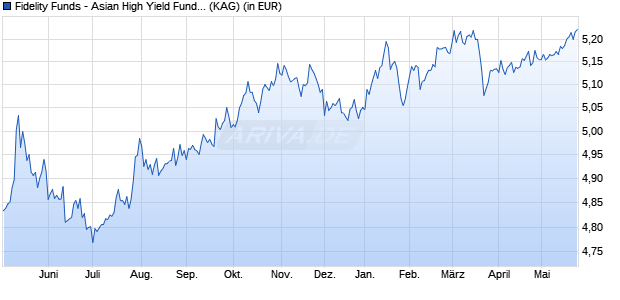 Performance des Fidelity Funds - Asian High Yield Fund Y MDist (USD) (WKN A14YLQ, ISIN LU1273507282)