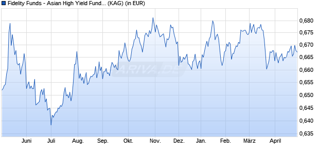 Performance des Fidelity Funds - Asian High Yield Fund Y MDist (HKD) (WKN A14YLR, ISIN LU1273507365)