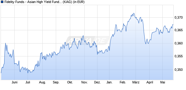 Performance des Fidelity Funds - Asian High Yield Fund Y MDist (SGD) (WKN A14YLS, ISIN LU1273507449)