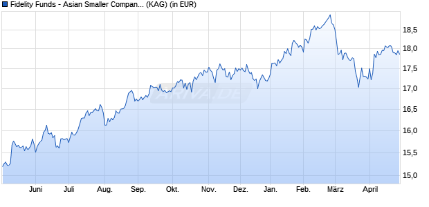 Performance des Fidelity Funds - Asian Smaller Companies Fund Y (USD) (WKN A14YLU, ISIN LU1273507795)