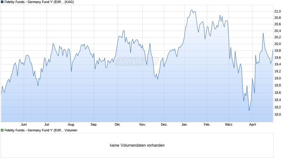 Fidelity Funds - Germany Fund Y (EUR) Chart