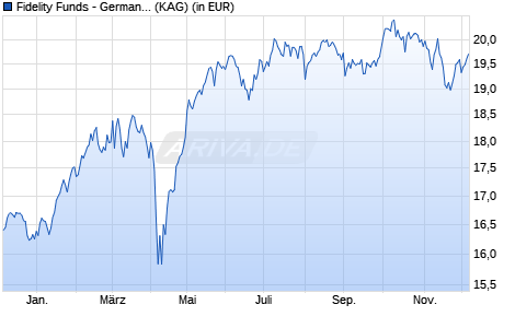Performance des Fidelity Funds - Germany Fund Y (EUR) (WKN A14YLV, ISIN LU1273507878)