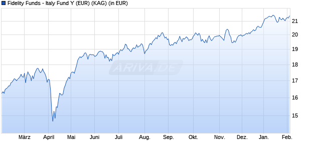 Performance des Fidelity Funds - Italy Fund Y (EUR) (WKN A14YLW, ISIN LU1273507951)