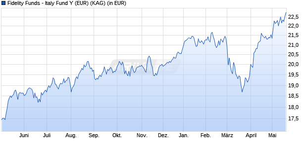 Performance des Fidelity Funds - Italy Fund Y (EUR) (WKN A14YLW, ISIN LU1273507951)