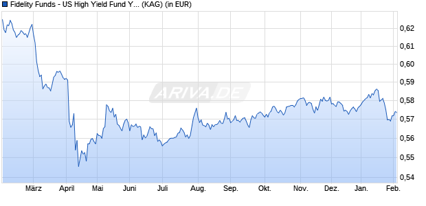 Performance des Fidelity Funds - US High Yield Fund Y MDist (SGD) (WKN A14YLX, ISIN LU1273508090)