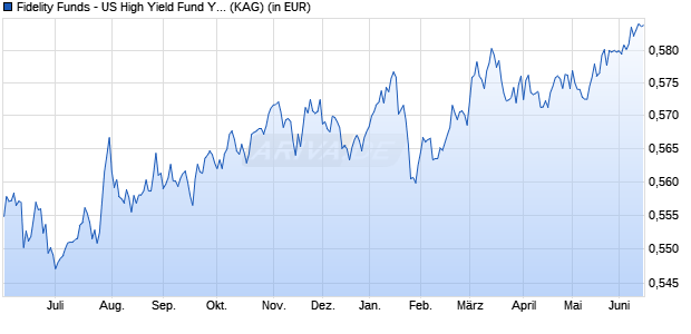 Performance des Fidelity Funds - US High Yield Fund Y MDist (SGD) (WKN A14YLX, ISIN LU1273508090)