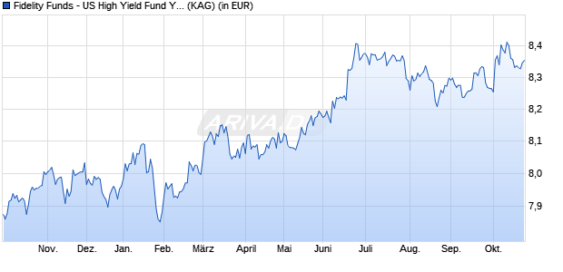 Performance des Fidelity Funds - US High Yield Fund Y MDist (USD) (WKN A14YLY, ISIN LU1273508173)