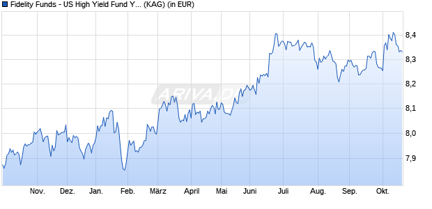 Performance des Fidelity Funds - US High Yield Fund Y MDist (USD) (WKN A14YLY, ISIN LU1273508173)