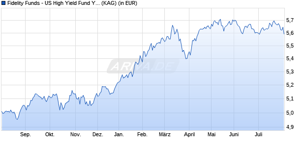 Performance des Fidelity Funds - US High Yield Fund Y MDist (AUD) (WKN A14YLZ, ISIN LU1273508256)