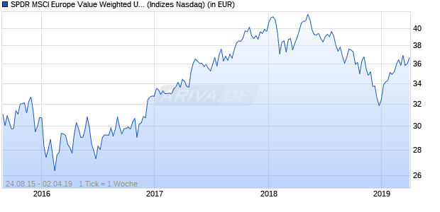 Performance des SPDR MSCI Europe Value Weighted UCITS ETF (CHF)