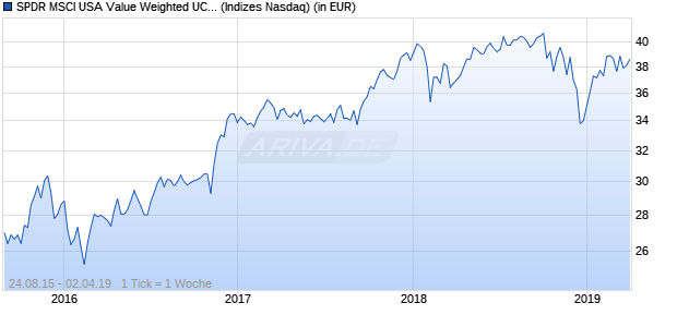Performance des SPDR MSCI USA Value Weighted UCITS ETF (CHF)