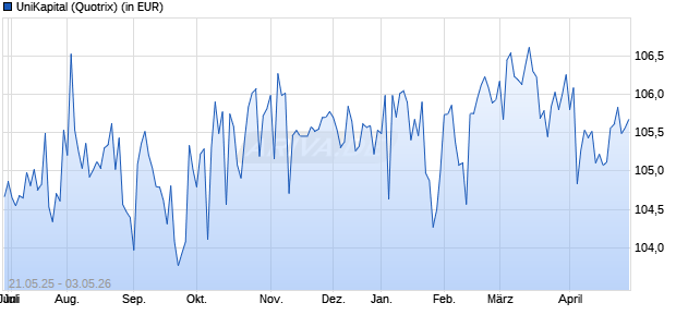 Performance des UniKapital (WKN 849108, ISIN DE0008491085)