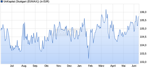 Performance des UniKapital (WKN 849108, ISIN DE0008491085)