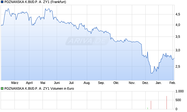 POZNANSKA K.BUD.P. A  ZY1 Aktie Chart
