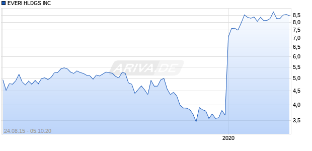 EVERI HLDGS INC Chart