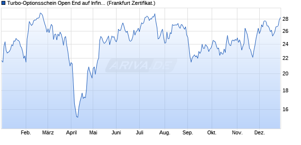 Turbo-Optionsschein Open End auf Infineon [Vontobel] (WKN: VS37JY) Chart