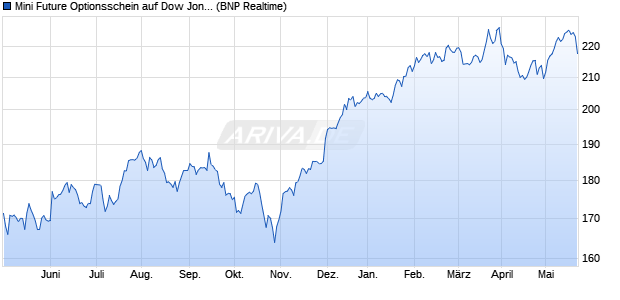 Mini Future Optionsschein auf Dow Jones Industrial A. (WKN: PS8C08) Chart