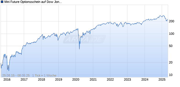 Mini Future Optionsschein auf Dow Jones Industrial Average [BNP Paribas Emissions- und Handelsges.] Chart