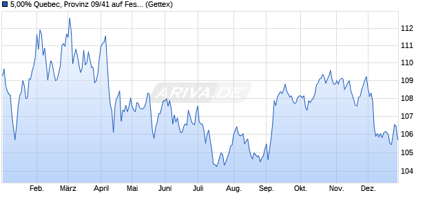 5,00% Quebec, Provinz 09/41 auf Festzins (WKN A0UVU7, ISIN CA74814ZEF68) Chart