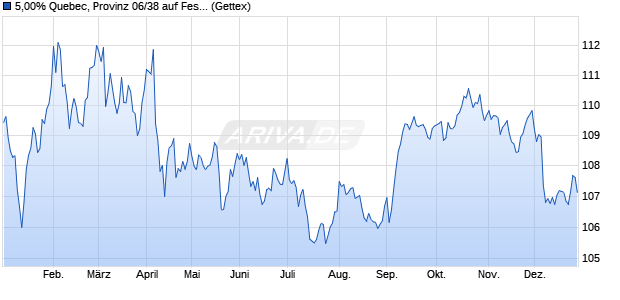 5,00% Quebec, Provinz 06/38 auf Festzins (WKN A0G4EG, ISIN CA74814ZDK62) Chart