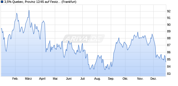 3,5% Quebec, Provinz 12/45 auf Festzins (WKN A1HSKW, ISIN CA74814ZER07) Chart