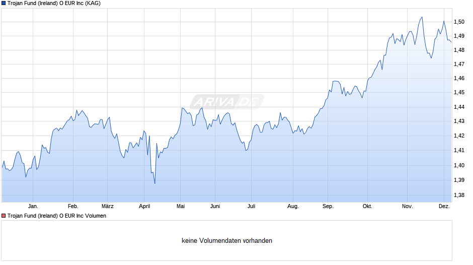 Trojan Fund (Ireland) O EUR Inc Chart