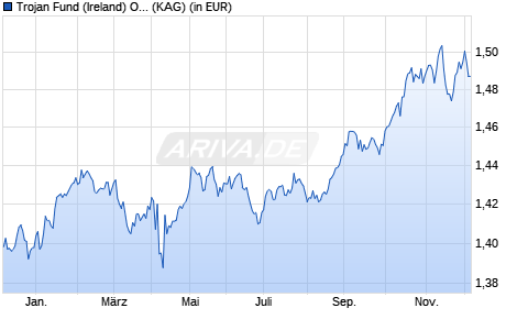 Performance des Trojan Fund (Ireland) O EUR Inc (WKN A14WBF, ISIN IE00B54VKZ87)