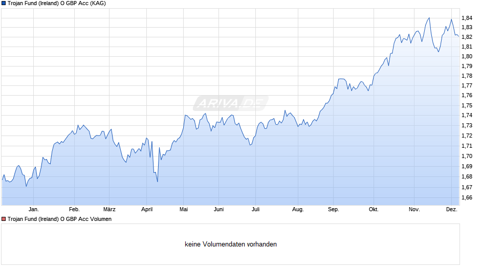 Trojan Fund (Ireland) O GBP Acc Chart