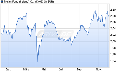 Performance des Trojan Fund (Ireland) O GBP Acc (WKN A1J3SE, ISIN IE00B757JT68)