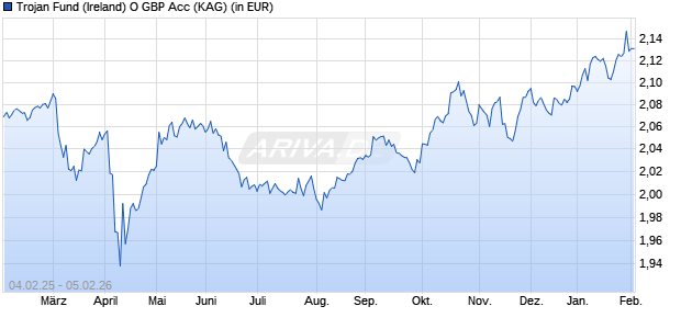 Performance des Trojan Fund (Ireland) O GBP Acc (WKN A1J3SE, ISIN IE00B757JT68)